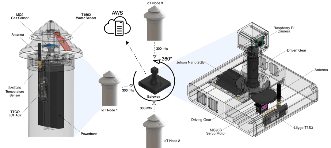 Sistema IoT para monitoreo ambiental